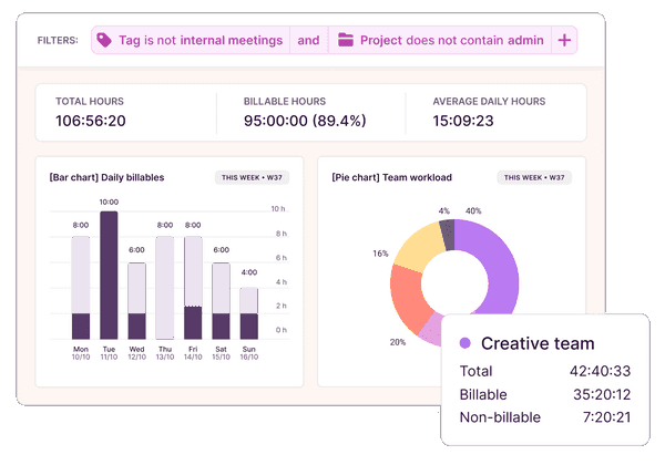 Screenshot of Toggl Analytics showing Total time tracked and billable hohurs