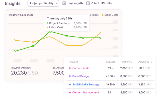 Screenshots of a graph featuring project profitability, comparing earnings and labor costs
