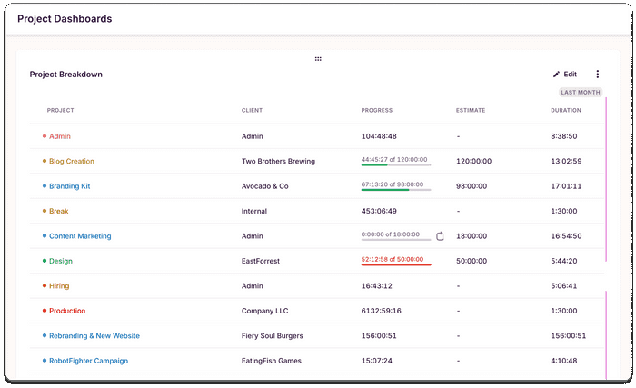 Profitability report in Toggl Track