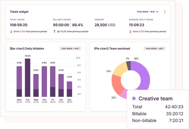 Screenshot of Toggl Track's Analytics feature with widgets such as time tracked, total billables with trends, bar charts and pie charts of various organization metrics