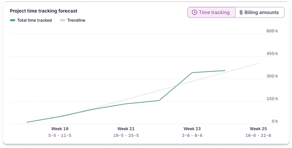Screenshot of project dashboard in Toggl Track