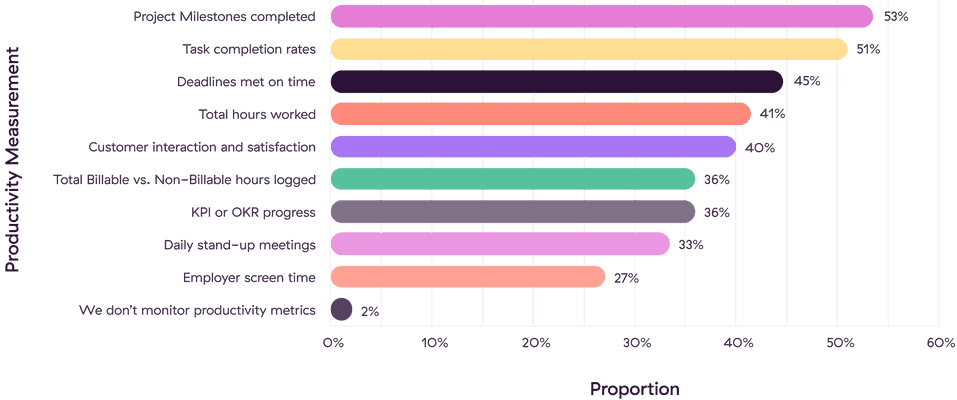 Productivity Measurement chart