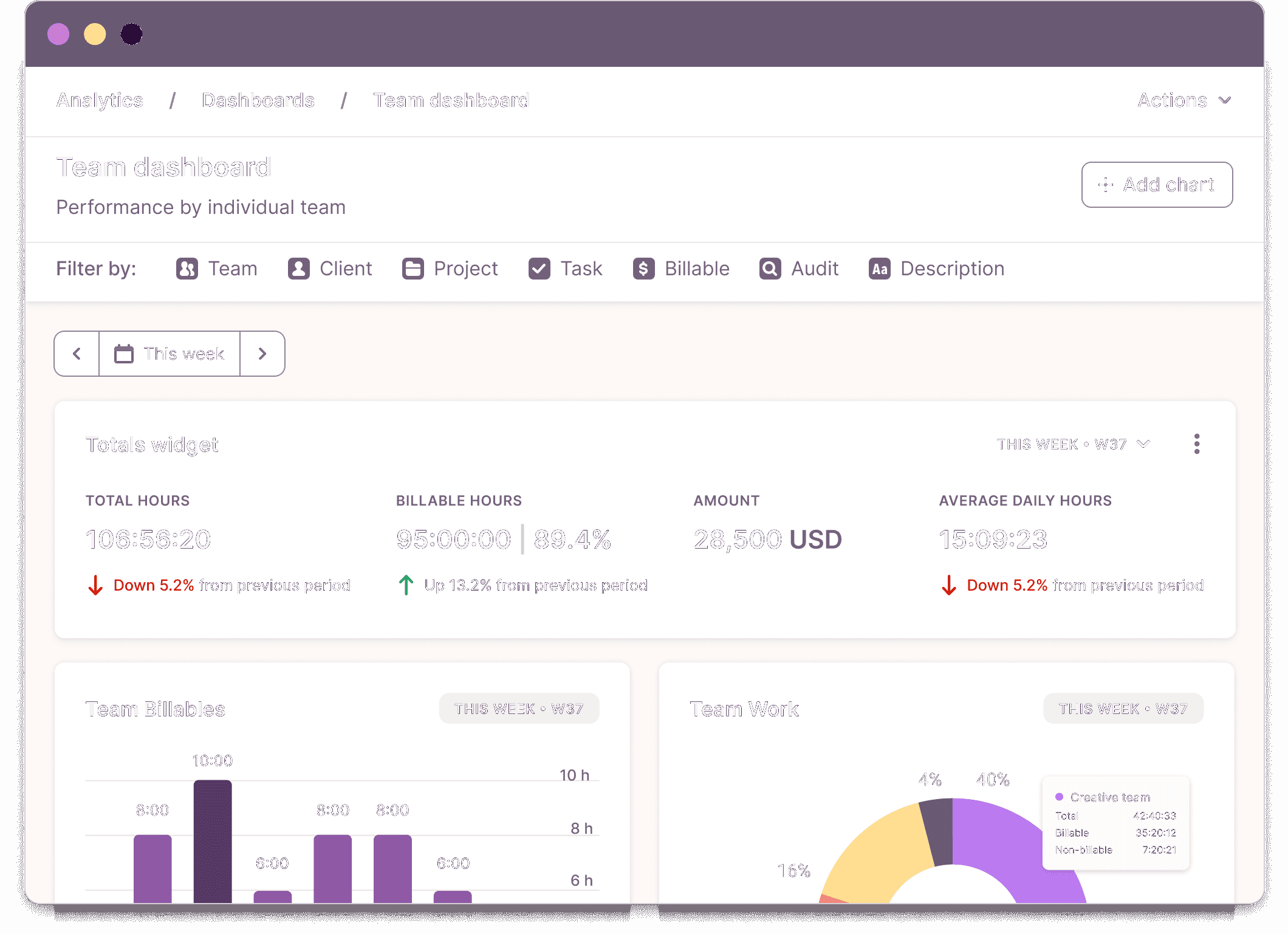 Toggl Track's Analytics feature which allows users to create custom dashboards