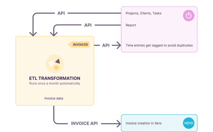 Diagram of how the Toggl Track and custom Xero integration works