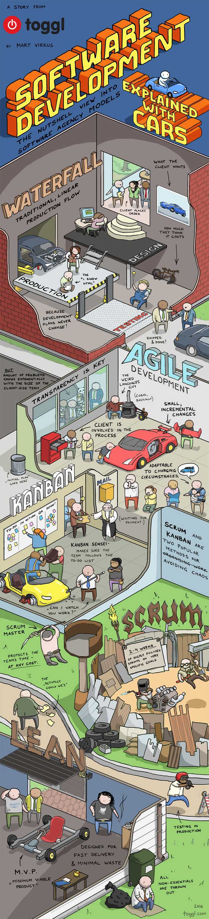 Software development methods explained with cars