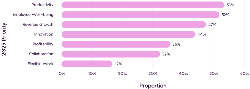 Priority chart for companies in 2025