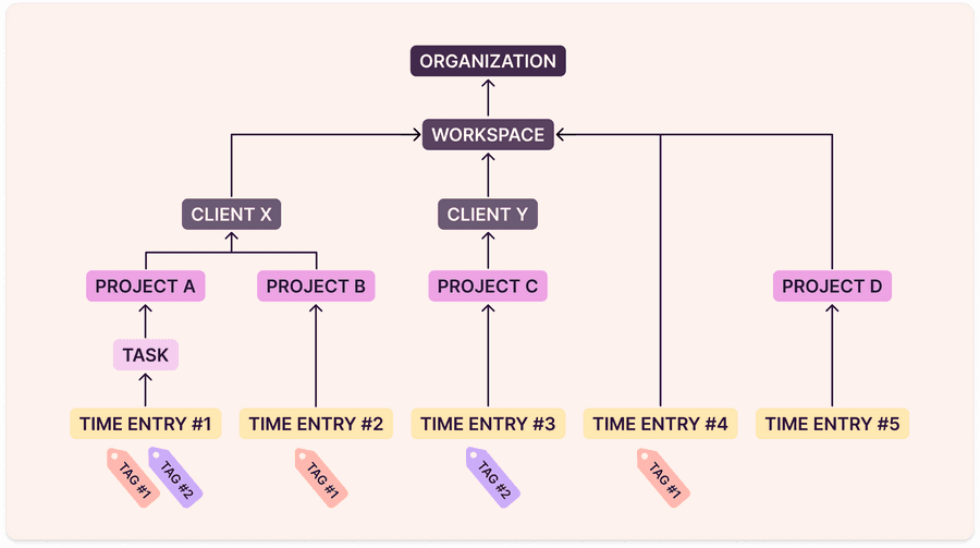 Data hierarchy of Toggl Track