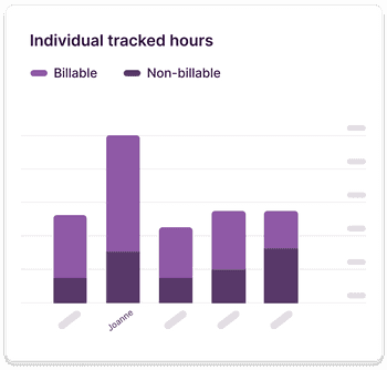 Toggl Analytics bar chart showing team member hours