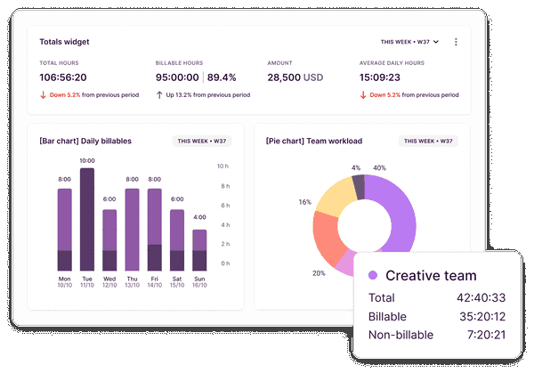 Screenshot of Toggl Analytics showing Total time tracked and billable hohurs