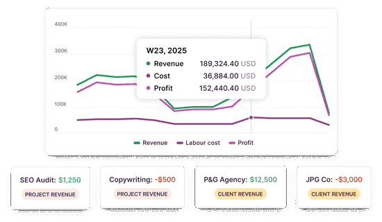 Toggl Track's profitability report with a list of profitable projects and clients